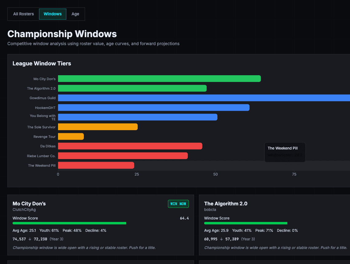 Championship Windows showing league tiers and team window scores