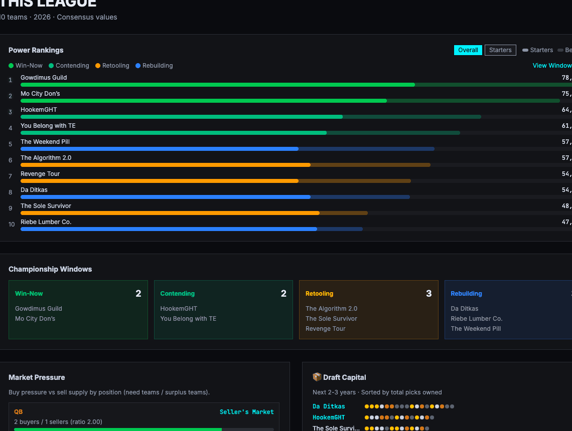 League Pulse dashboard showing power rankings, championship windows, and activity feed